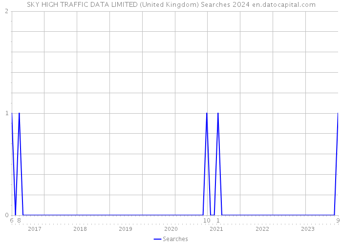 SKY HIGH TRAFFIC DATA LIMITED (United Kingdom) Searches 2024 