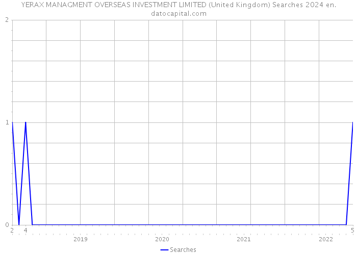 YERAX MANAGMENT OVERSEAS INVESTMENT LIMITED (United Kingdom) Searches 2024 