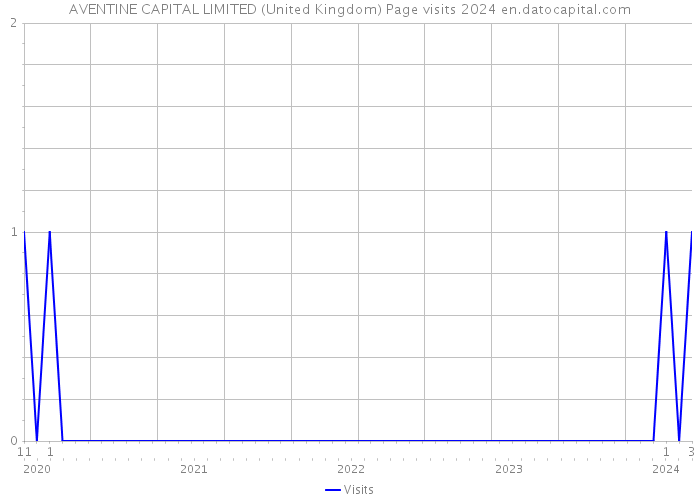 AVENTINE CAPITAL LIMITED (United Kingdom) Page visits 2024 