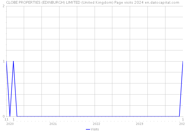 GLOBE PROPERTIES (EDINBURGH) LIMITED (United Kingdom) Page visits 2024 