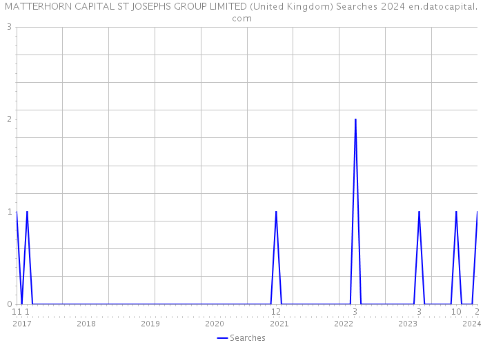 MATTERHORN CAPITAL ST JOSEPHS GROUP LIMITED (United Kingdom) Searches 2024 