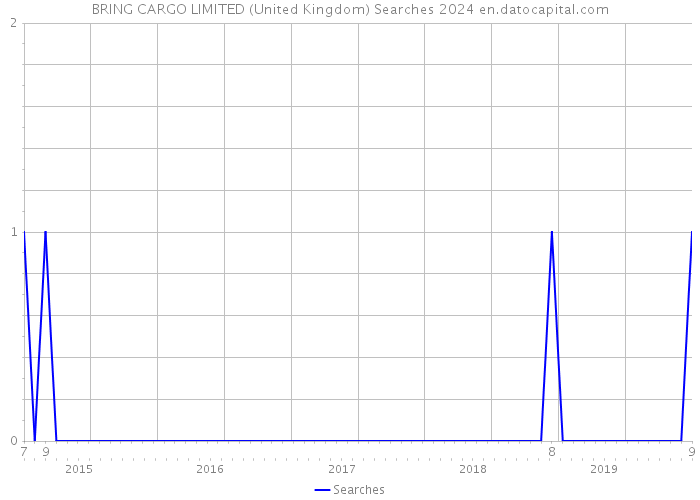 BRING CARGO LIMITED (United Kingdom) Searches 2024 