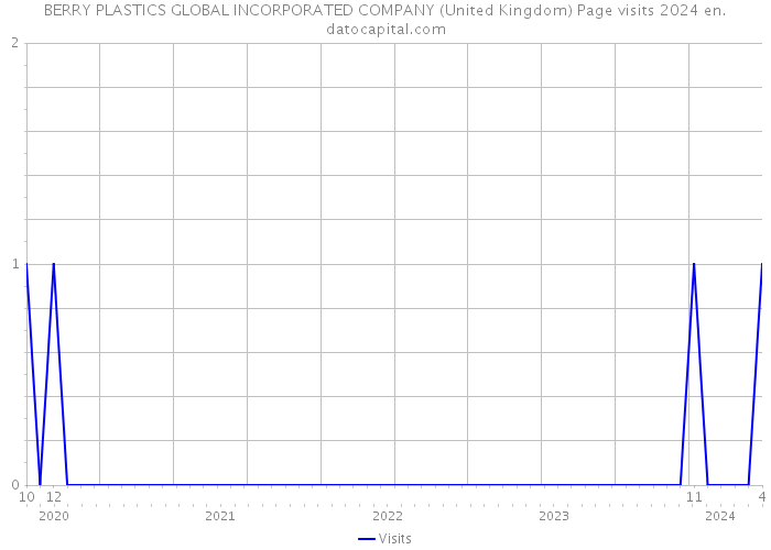 BERRY PLASTICS GLOBAL INCORPORATED COMPANY (United Kingdom) Page visits 2024 