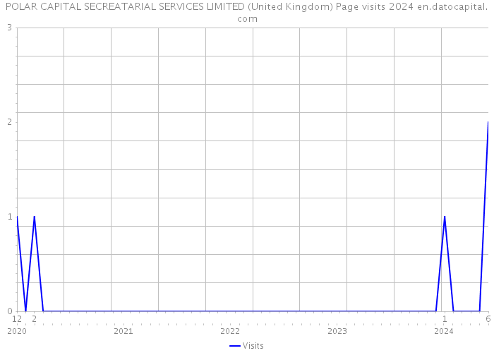 POLAR CAPITAL SECREATARIAL SERVICES LIMITED (United Kingdom) Page visits 2024 