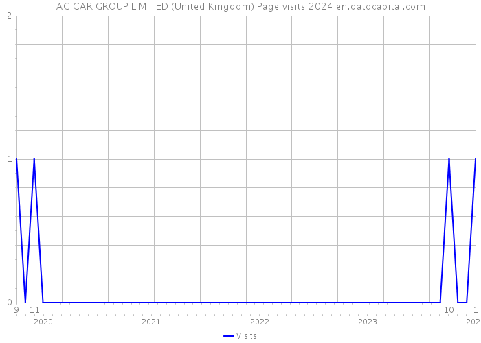 AC CAR GROUP LIMITED (United Kingdom) Page visits 2024 