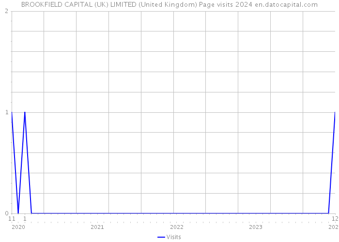 BROOKFIELD CAPITAL (UK) LIMITED (United Kingdom) Page visits 2024 
