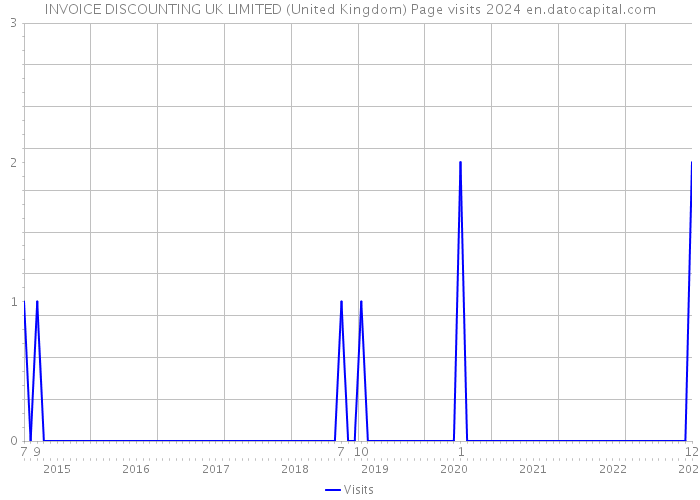 INVOICE DISCOUNTING UK LIMITED (United Kingdom) Page visits 2024 