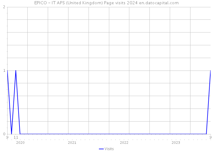 EPICO - IT APS (United Kingdom) Page visits 2024 