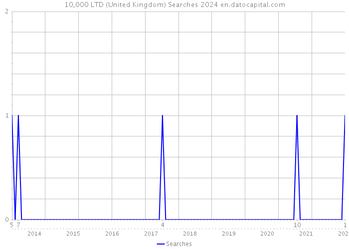 10,000 LTD (United Kingdom) Searches 2024 