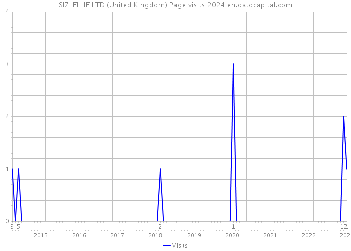 SIZ-ELLIE LTD (United Kingdom) Page visits 2024 