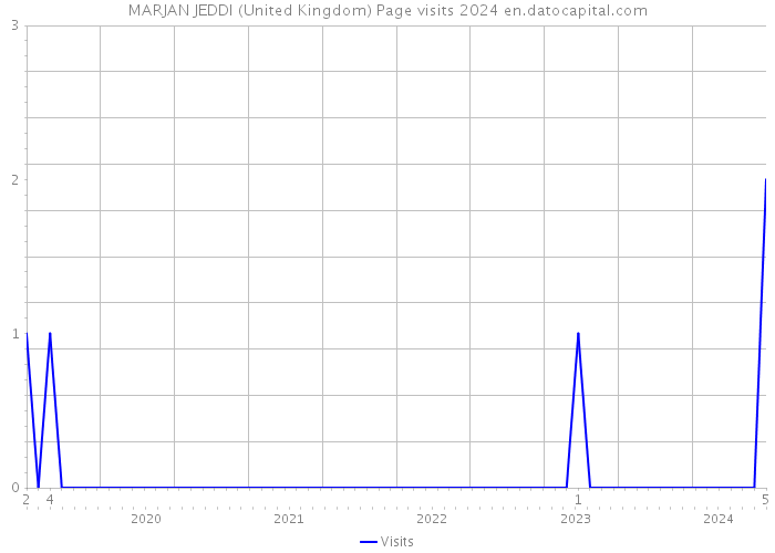 MARJAN JEDDI (United Kingdom) Page visits 2024 