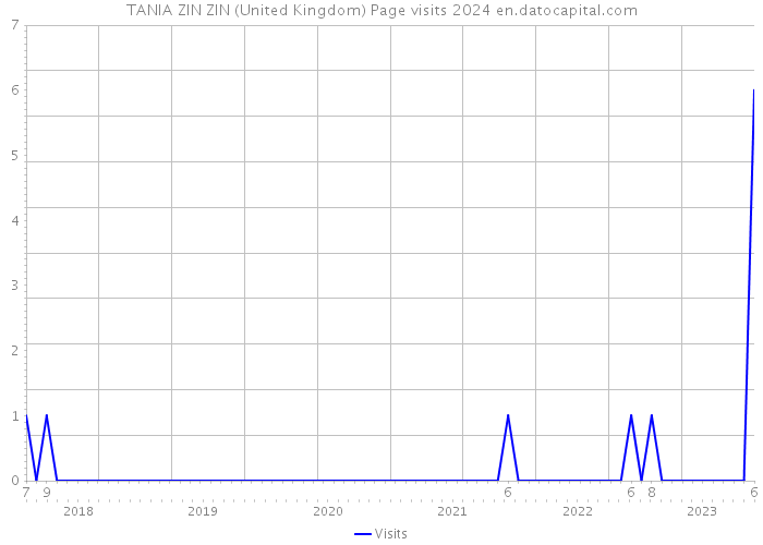 TANIA ZIN ZIN (United Kingdom) Page visits 2024 