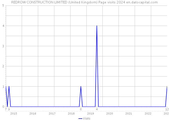 REDROW CONSTRUCTION LIMITED (United Kingdom) Page visits 2024 