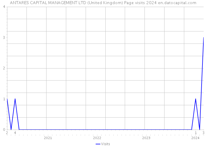 ANTARES CAPITAL MANAGEMENT LTD (United Kingdom) Page visits 2024 