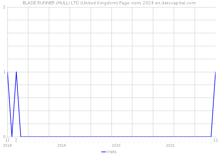 BLADE RUNNER (HULL) LTD (United Kingdom) Page visits 2024 