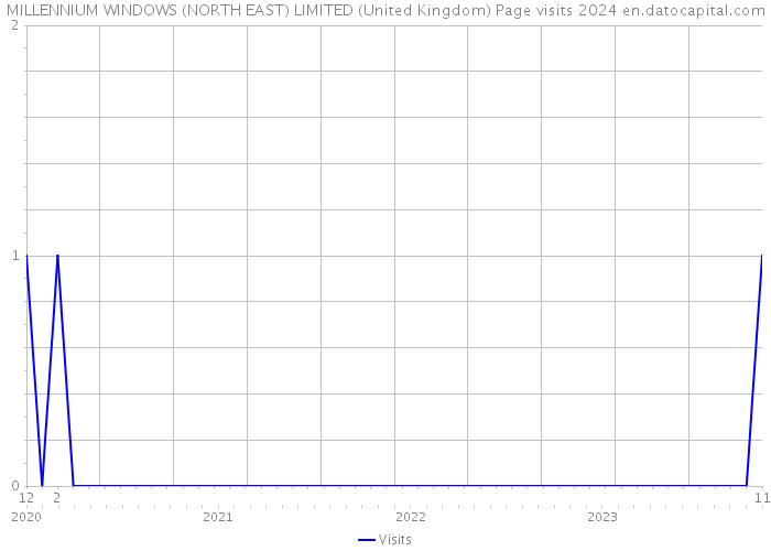MILLENNIUM WINDOWS (NORTH EAST) LIMITED (United Kingdom) Page visits 2024 