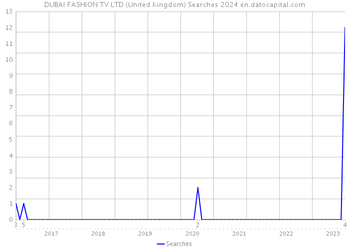 DUBAI FASHION TV LTD (United Kingdom) Searches 2024 