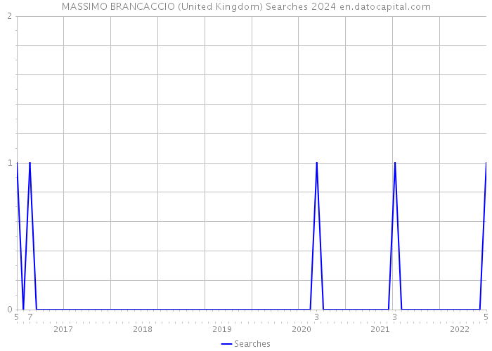 MASSIMO BRANCACCIO (United Kingdom) Searches 2024 