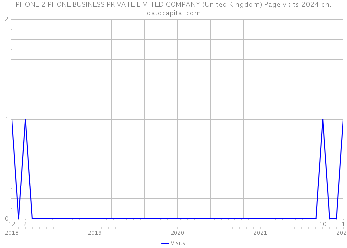 PHONE 2 PHONE BUSINESS PRIVATE LIMITED COMPANY (United Kingdom) Page visits 2024 