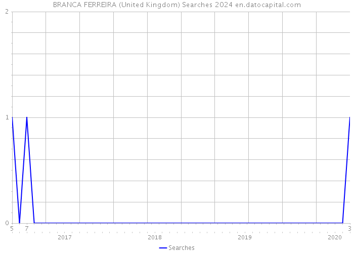 BRANCA FERREIRA (United Kingdom) Searches 2024 