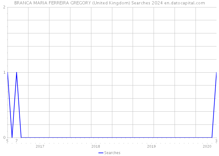 BRANCA MARIA FERREIRA GREGORY (United Kingdom) Searches 2024 