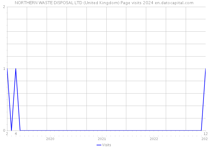 NORTHERN WASTE DISPOSAL LTD (United Kingdom) Page visits 2024 