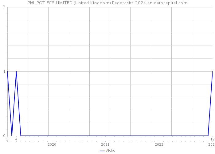 PHILPOT EC3 LIMITED (United Kingdom) Page visits 2024 
