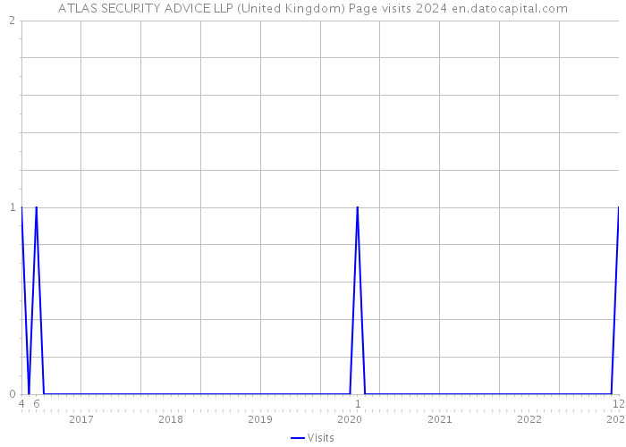 ATLAS SECURITY ADVICE LLP (United Kingdom) Page visits 2024 