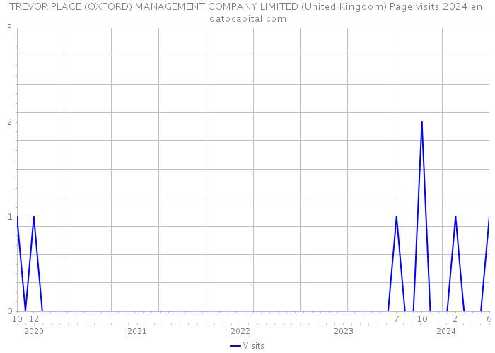 TREVOR PLACE (OXFORD) MANAGEMENT COMPANY LIMITED (United Kingdom) Page visits 2024 