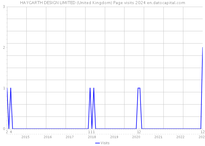 HAYGARTH DESIGN LIMITED (United Kingdom) Page visits 2024 