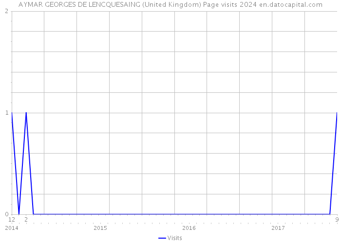 AYMAR GEORGES DE LENCQUESAING (United Kingdom) Page visits 2024 