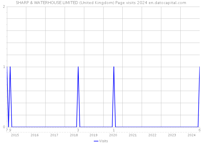 SHARP & WATERHOUSE LIMITED (United Kingdom) Page visits 2024 