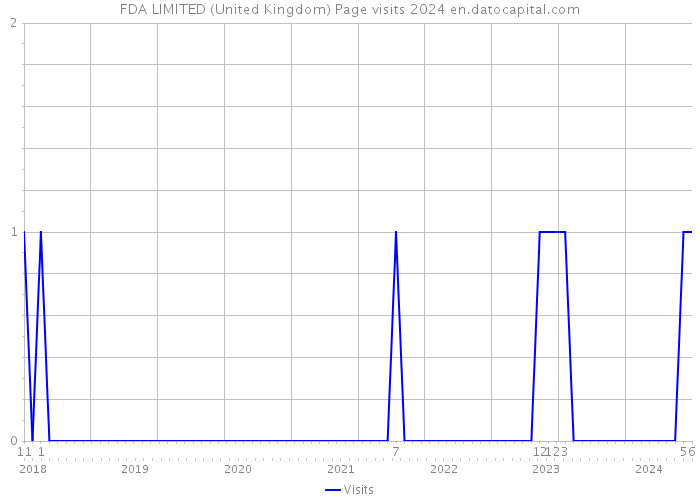 FDA LIMITED (United Kingdom) Page visits 2024 