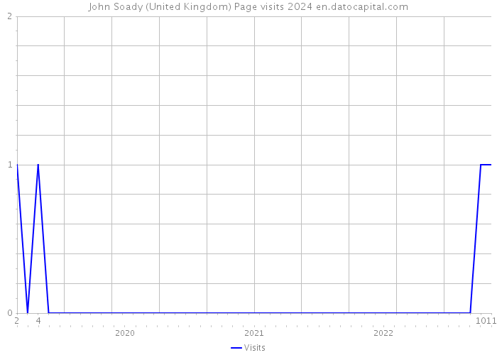 John Soady (United Kingdom) Page visits 2024 