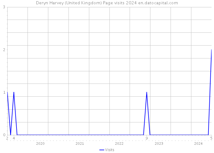 Deryn Harvey (United Kingdom) Page visits 2024 