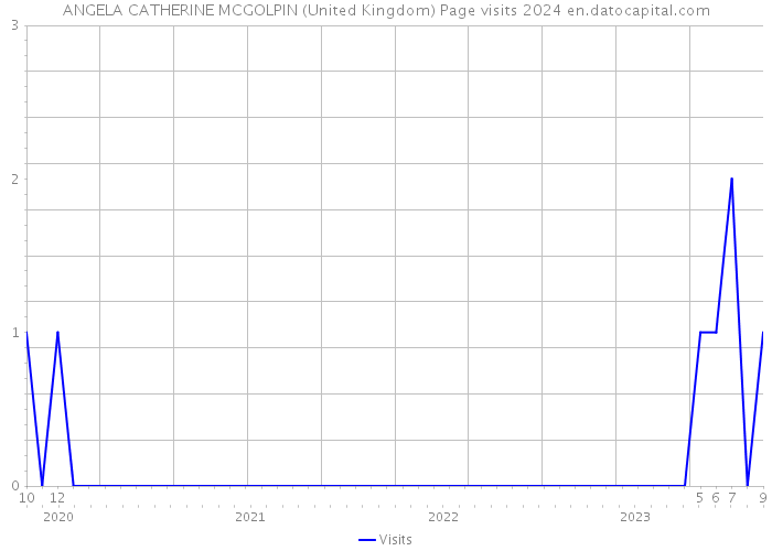 ANGELA CATHERINE MCGOLPIN (United Kingdom) Page visits 2024 