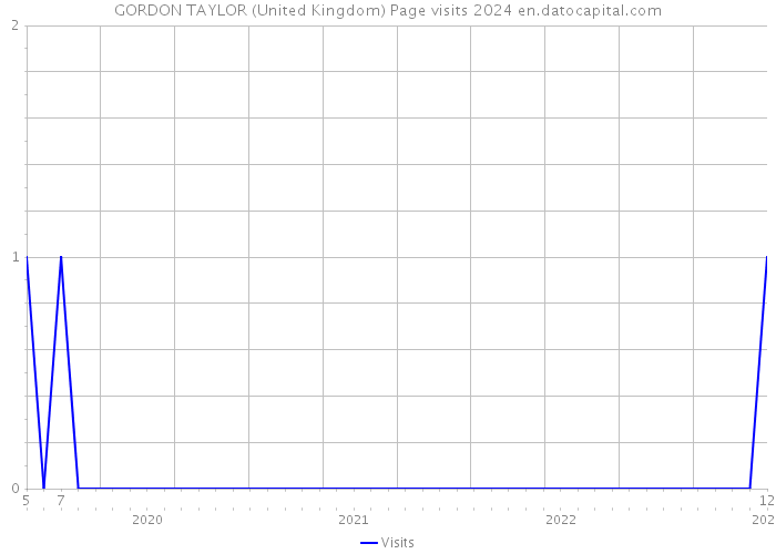 GORDON TAYLOR (United Kingdom) Page visits 2024 