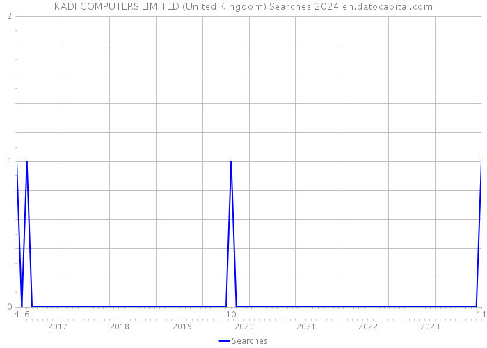 KADI COMPUTERS LIMITED (United Kingdom) Searches 2024 