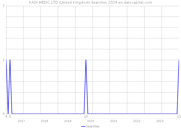 KADI MEDIC LTD (United Kingdom) Searches 2024 