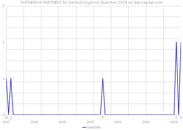 SOFINNOVA PARTNERS SA (United Kingdom) Searches 2024 