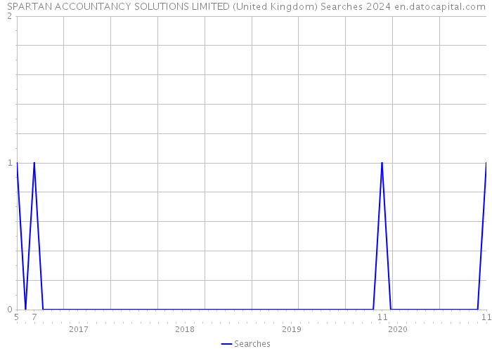 SPARTAN ACCOUNTANCY SOLUTIONS LIMITED (United Kingdom) Searches 2024 
