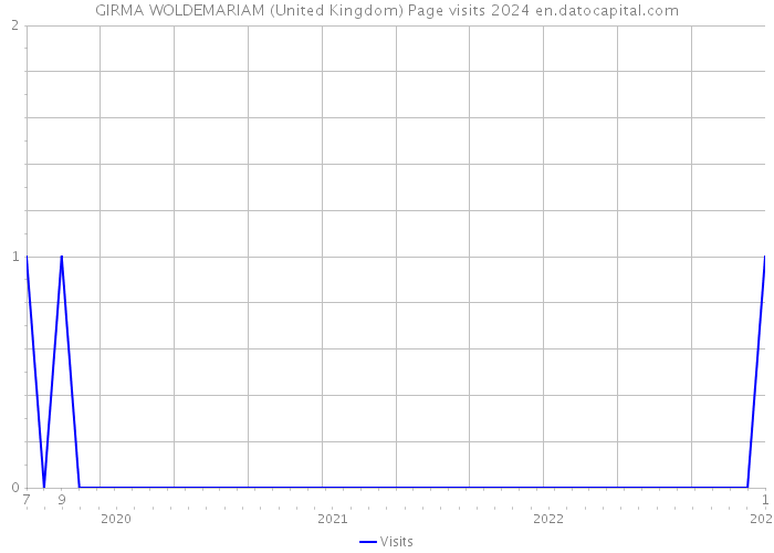 GIRMA WOLDEMARIAM (United Kingdom) Page visits 2024 
