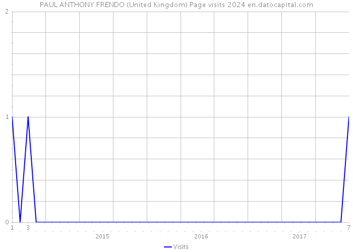PAUL ANTHONY FRENDO (United Kingdom) Page visits 2024 