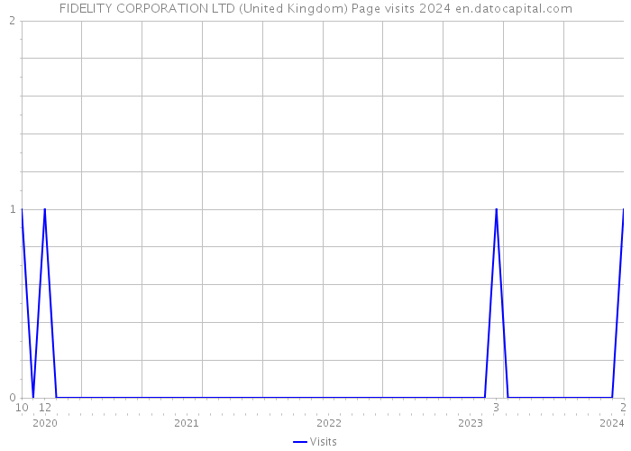 FIDELITY CORPORATION LTD (United Kingdom) Page visits 2024 