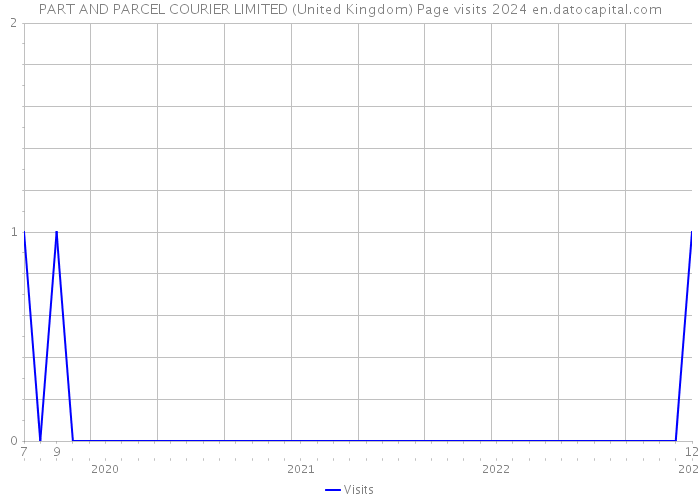 PART AND PARCEL COURIER LIMITED (United Kingdom) Page visits 2024 