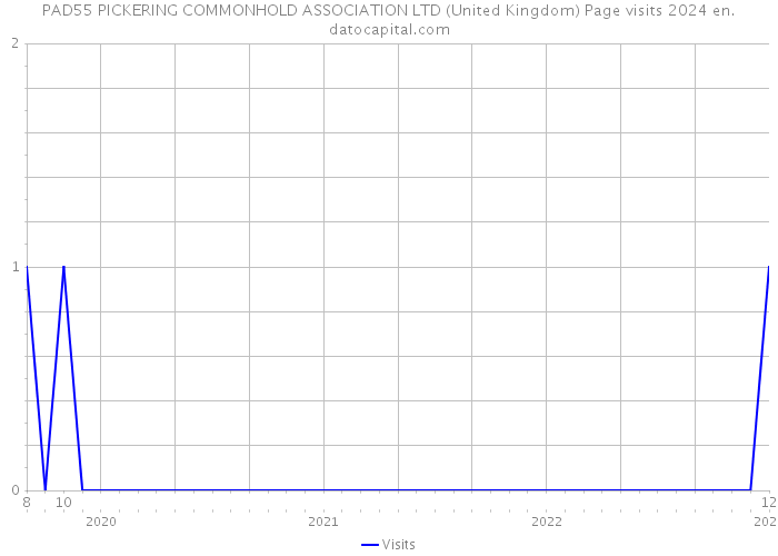 PAD55 PICKERING COMMONHOLD ASSOCIATION LTD (United Kingdom) Page visits 2024 
