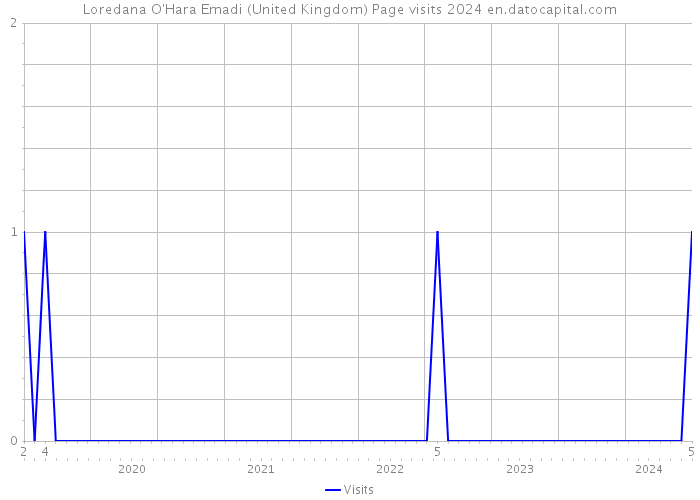 Loredana O'Hara Emadi (United Kingdom) Page visits 2024 