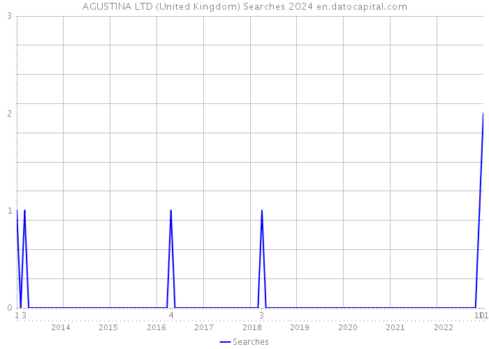 AGUSTINA LTD (United Kingdom) Searches 2024 