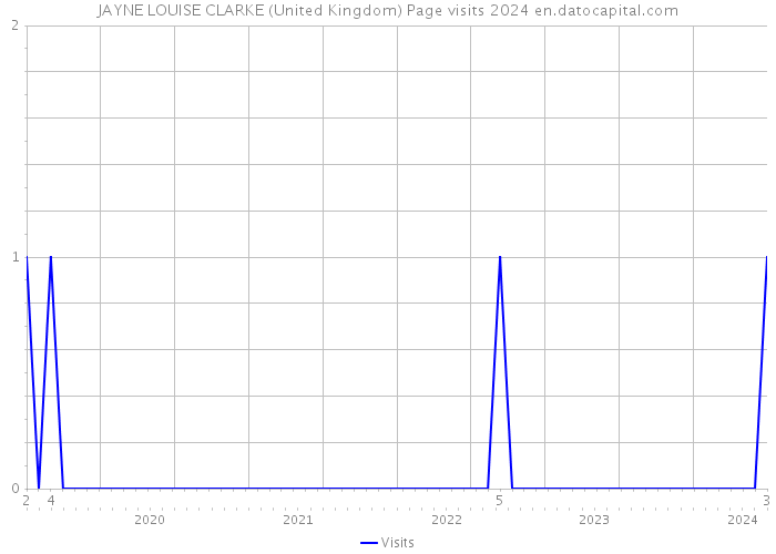 JAYNE LOUISE CLARKE (United Kingdom) Page visits 2024 