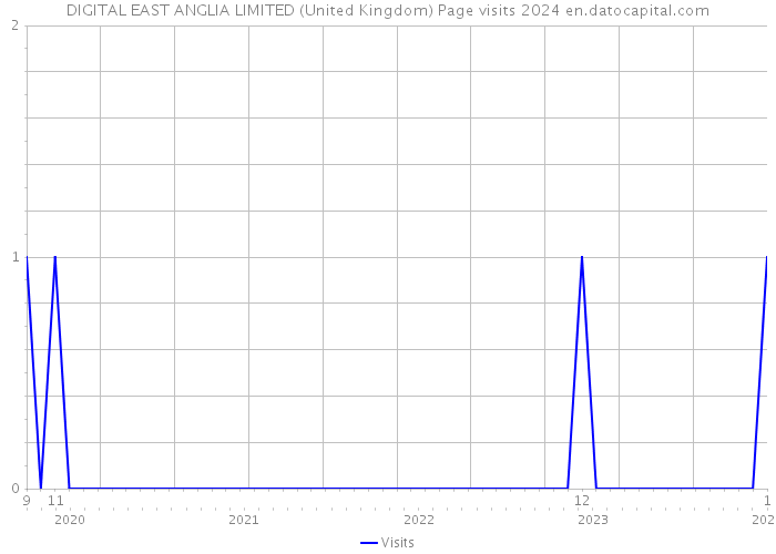 DIGITAL EAST ANGLIA LIMITED (United Kingdom) Page visits 2024 